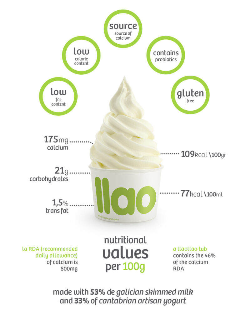 Llaollao - what's new in 2022 at our best-known frozen yoghurt place in Geneva?