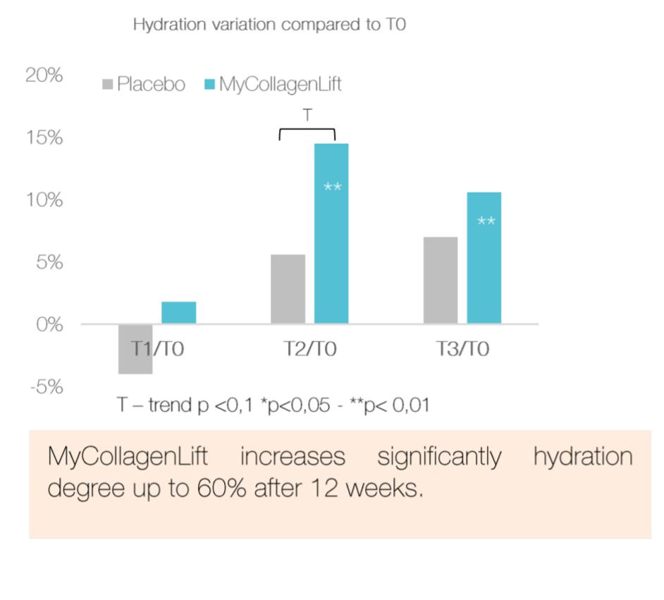 MyCollagenLift by My Pure Skin. Why you need it for youthful skin and beyond. Number 1 in Switzerland. 